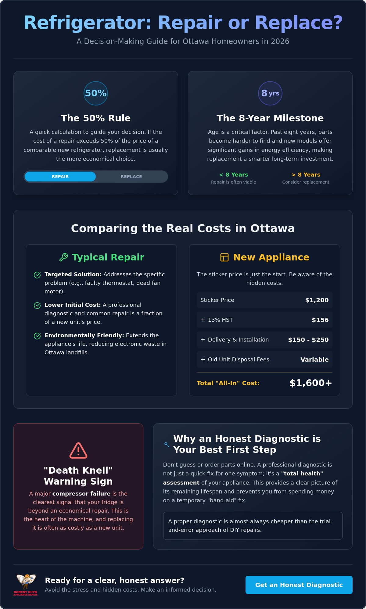 Refrigerator Repair vs. Replacement Cost in Ottawa: A 2026 Decision Guide