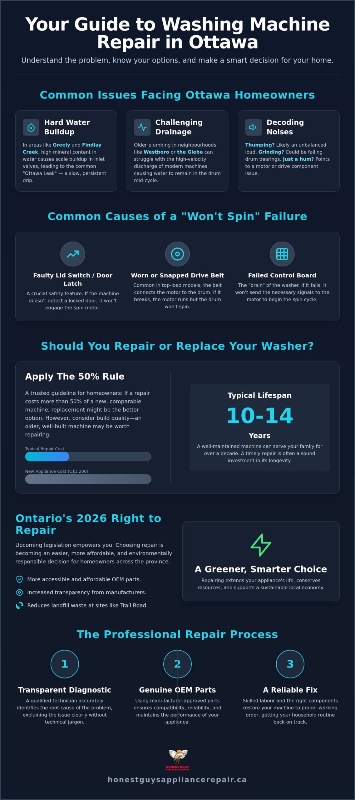 Washing Machine Not Spinning? Your 2026 Ottawa Repair Guide
