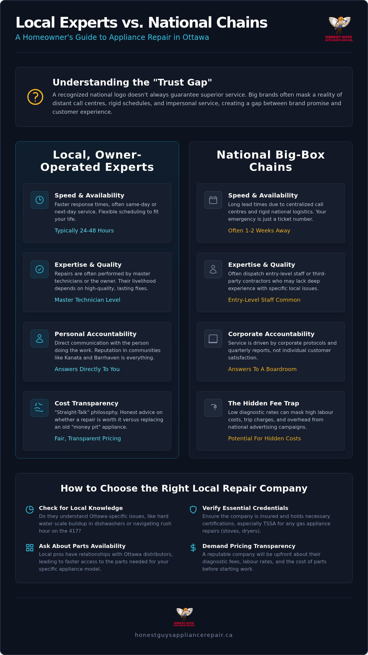 Local Appliance Repair Companies vs. National Chains: Which Is Better for Ottawa Homeowners?