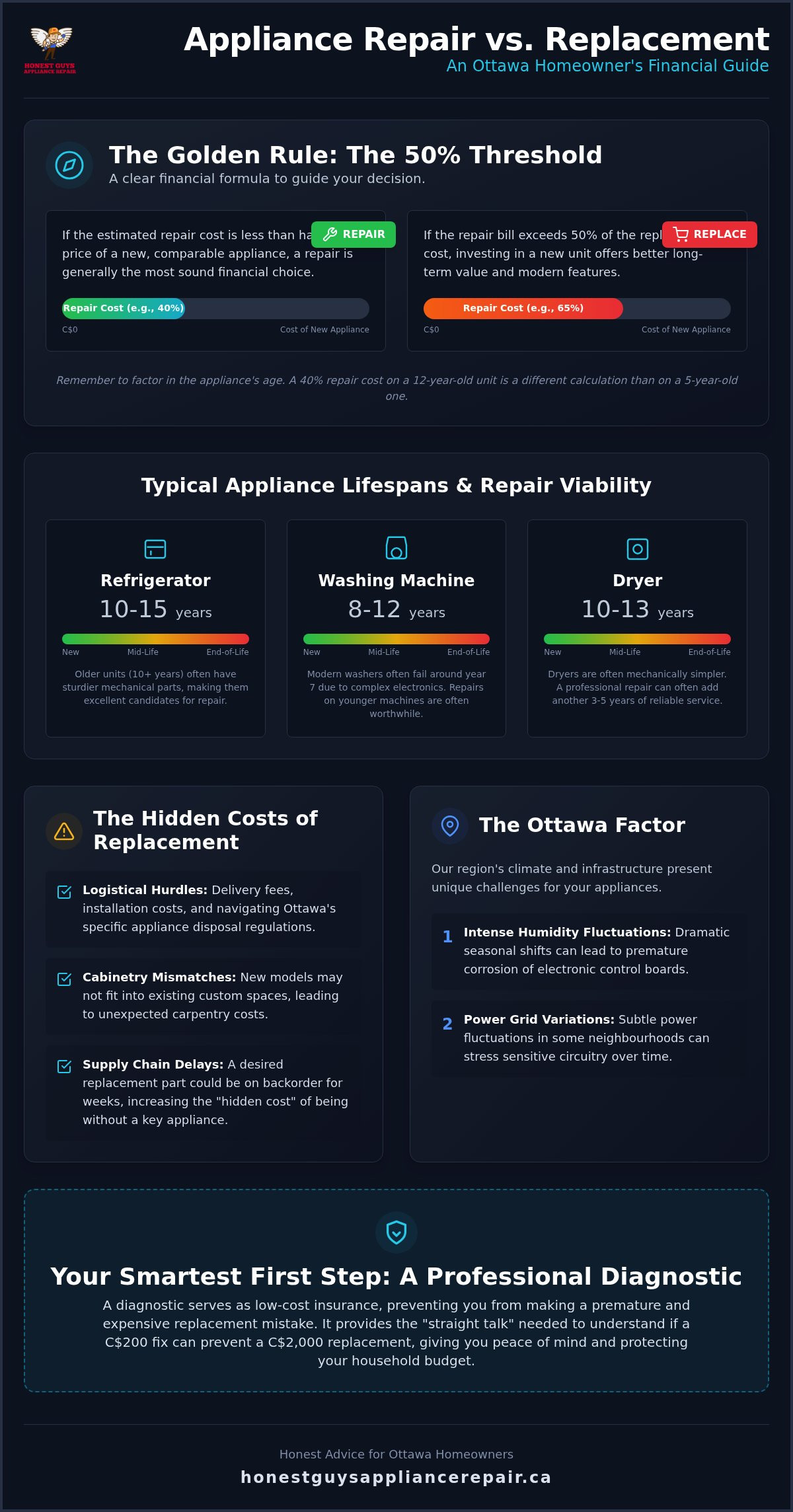 Appliance Repair vs. Replacement in Ottawa: The 2026 Homeowner’s Guide