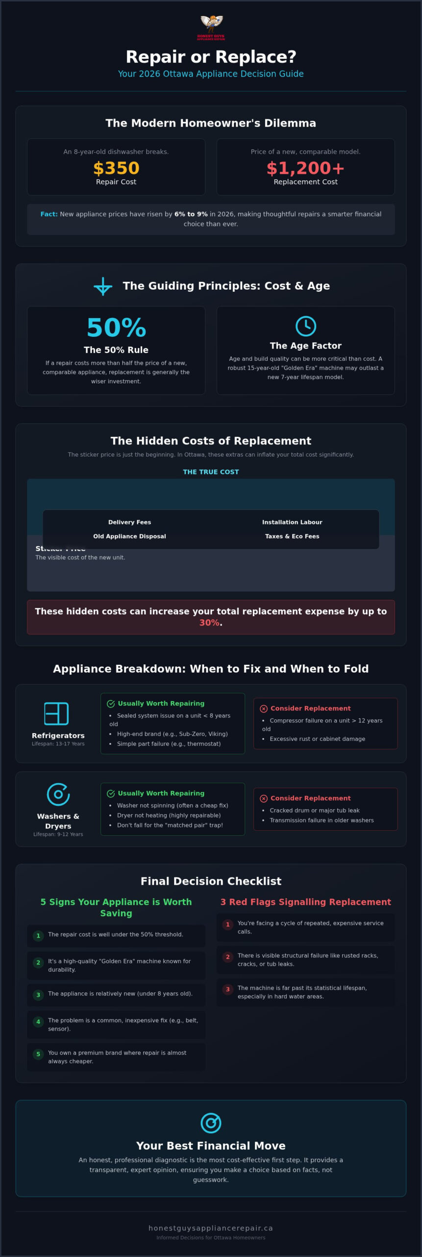Appliance Repair vs. Replacement in Ottawa: The 2026 Homeowner’s Guide