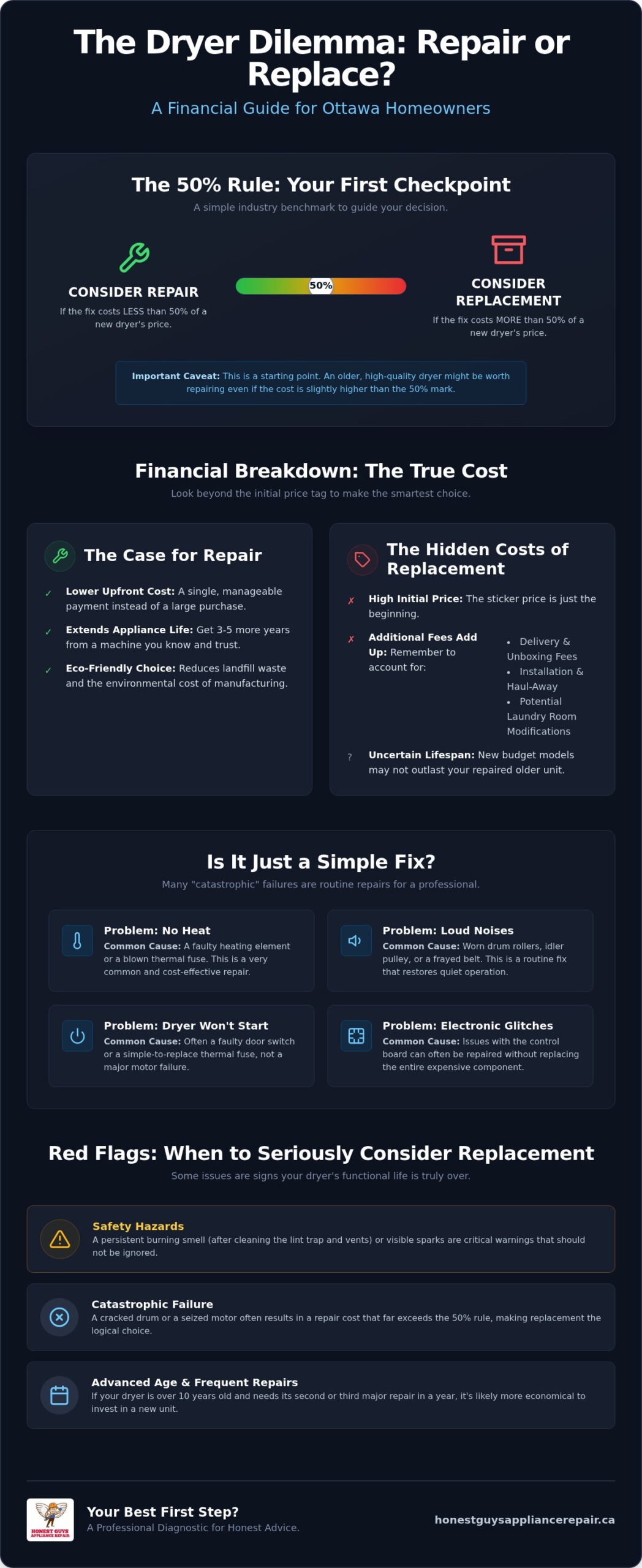 Dryer Repair vs. Replacement Cost: 2026 Ottawa Guide